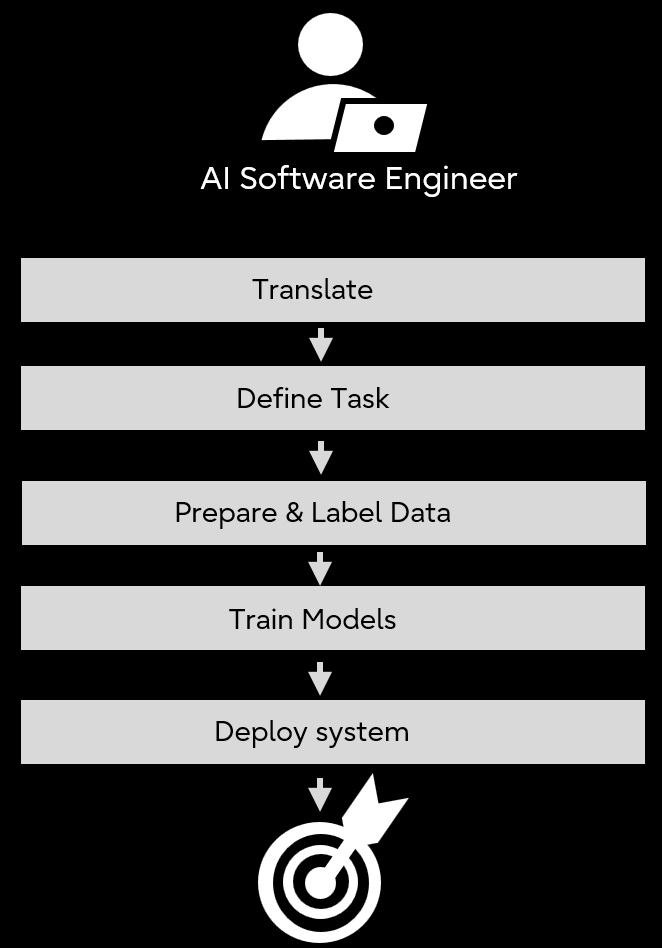 Traditional AI SWE workflow