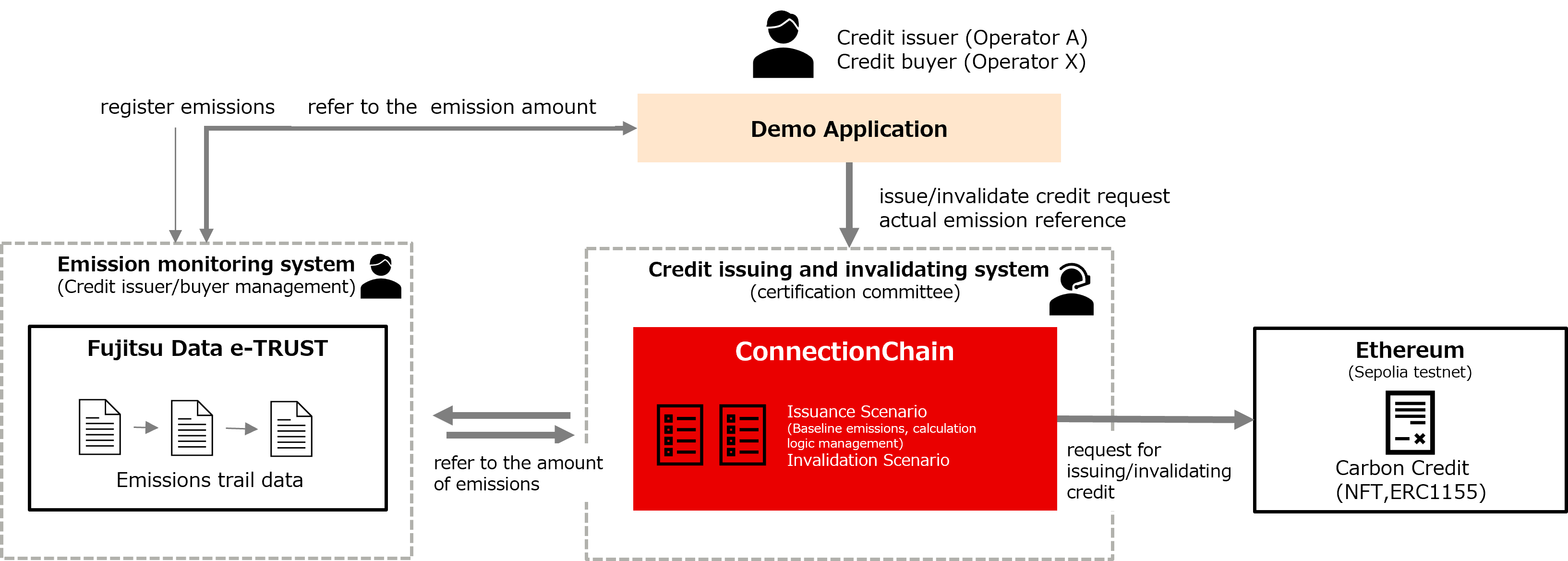 Overview of the Environmental Value Trading Demo