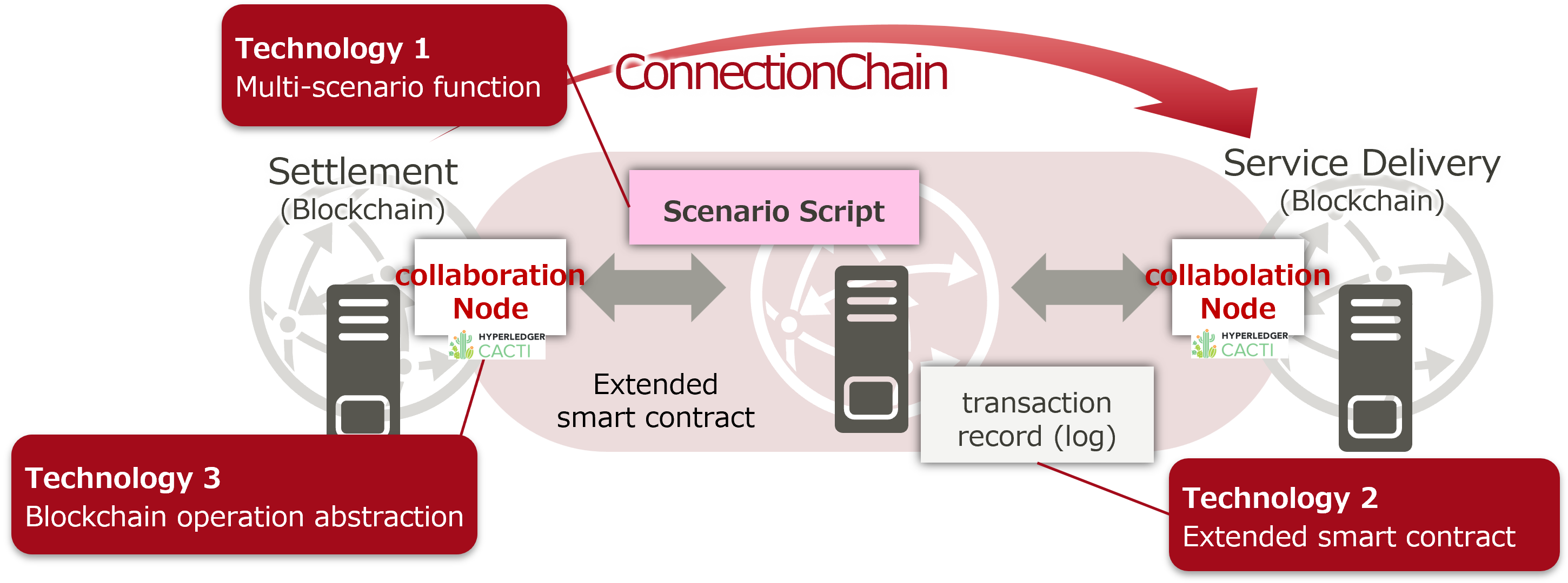 ConnectoinChain Summary