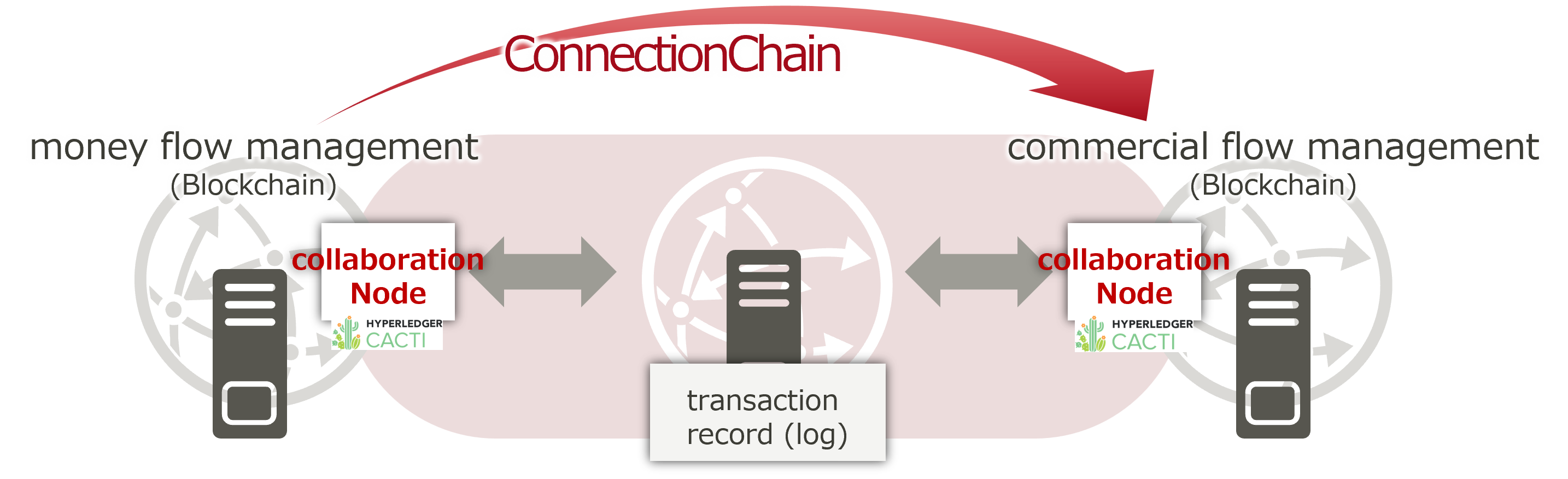 ConnectionChain Overview