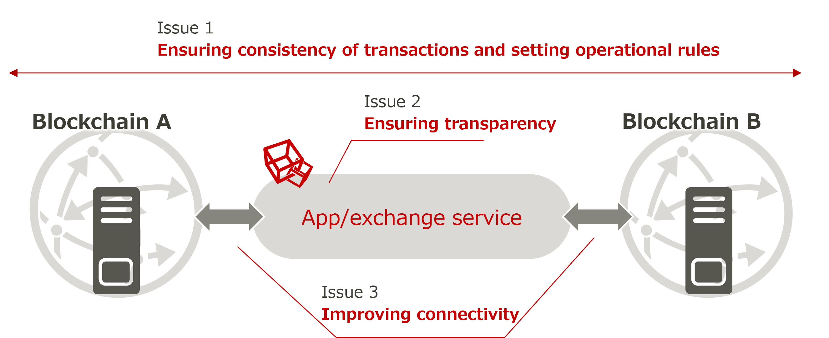 Technical challenges of blockchain integration
