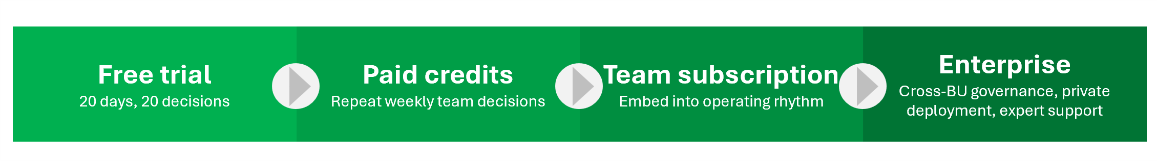 A diagram showing the step-by-step usage flow from free trial to credit plan, team subscription, and enterprise