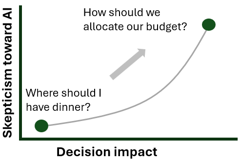 A graph illustrating that skepticism toward AI rises disproportionately as decision impact increases