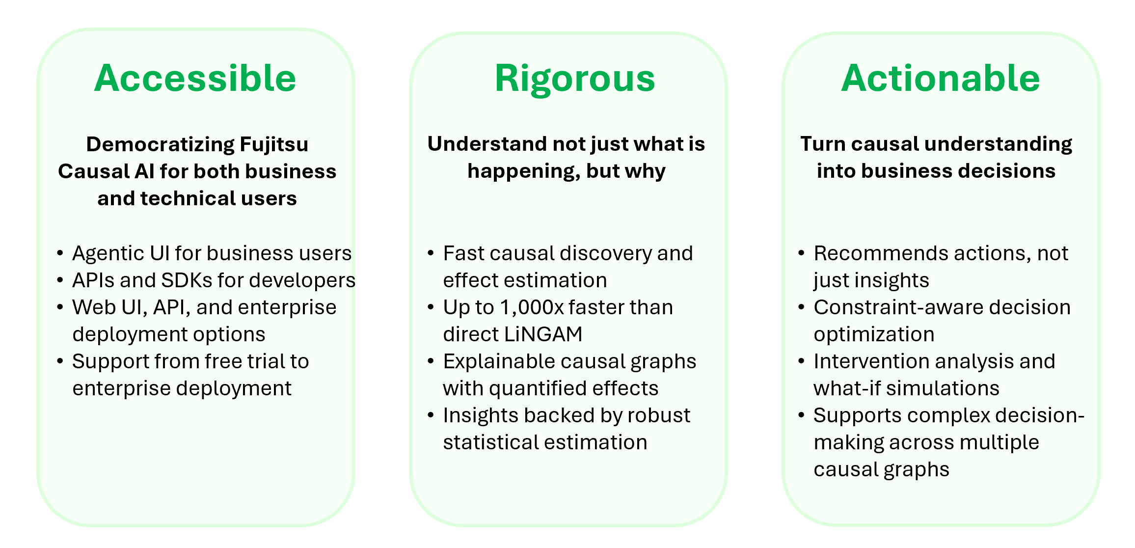 A diagram organizing the value delivered by Fujitsu's Causal AI into three key characteristics: Accessible, Rigorous, and Actionable