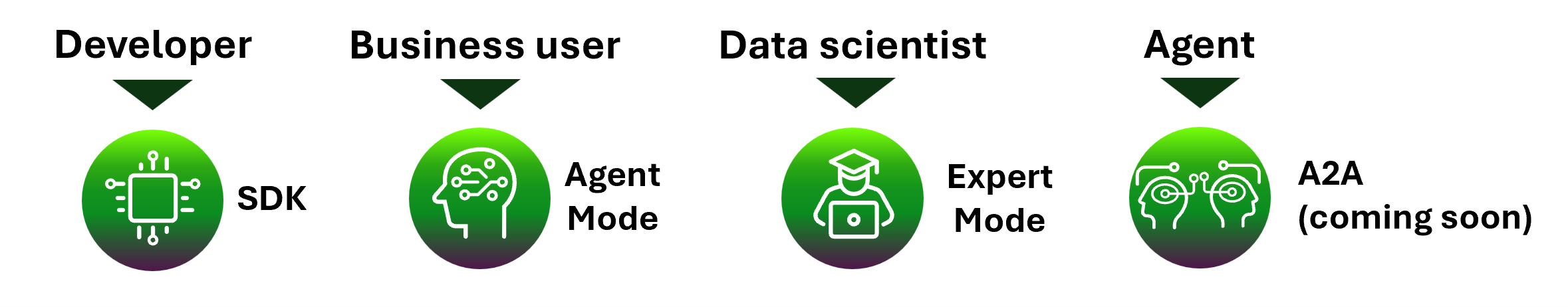 A diagram showing the usage modes corresponding to each user type: developers, business users, data scientists, and AI agents (SDK, Agent Mode, Expert Mode, and A2A)