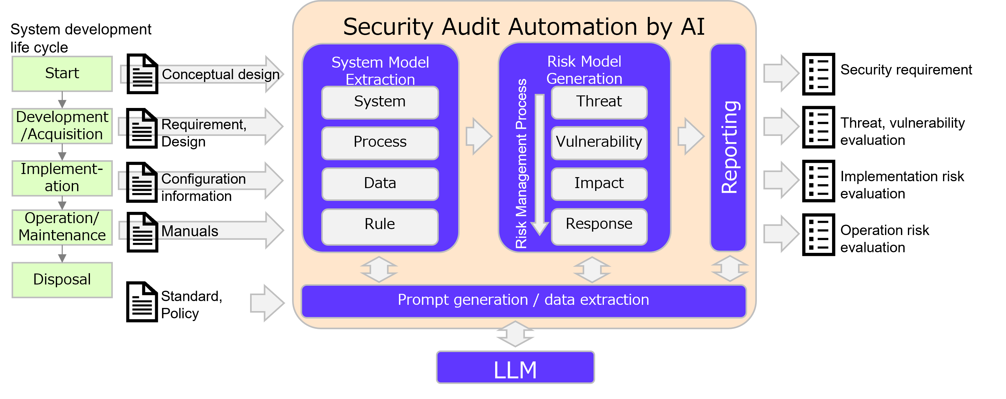 Overview of Security Audit Automation by AI