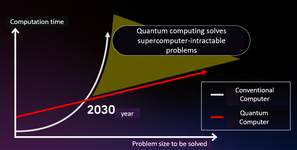 Technological innovation driven by quantum computers