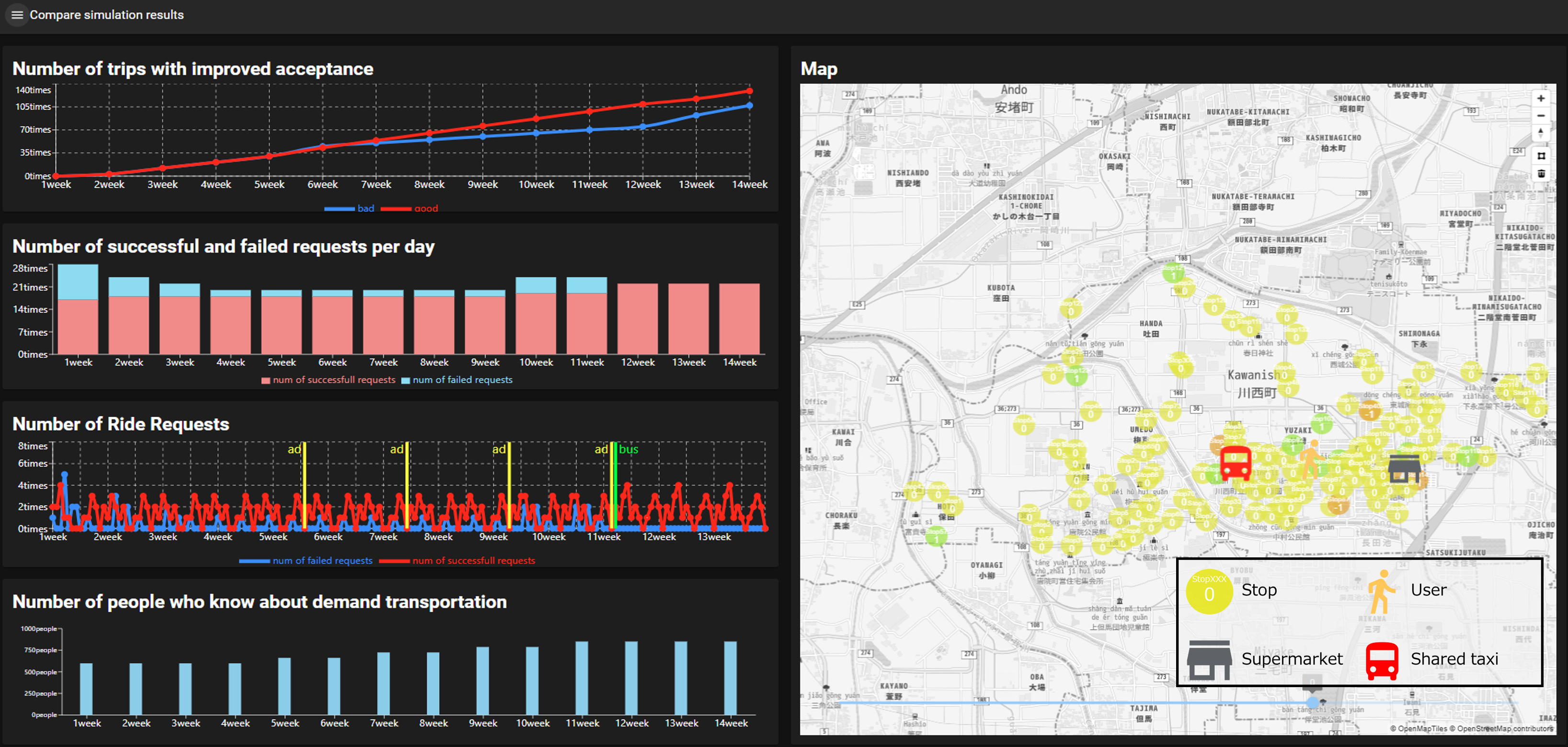 Social Acceptance Model-based Simulation