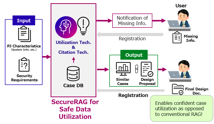 With SecureRAG for Safe Data Utilization