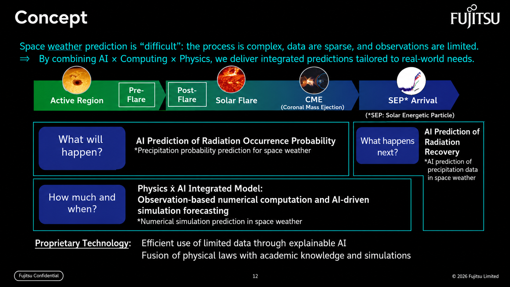 From Pre-Flare to SEP arrival, the technology predicts in stages using radiation occurrence probability, regression forecasting and a physics-AI integrated model