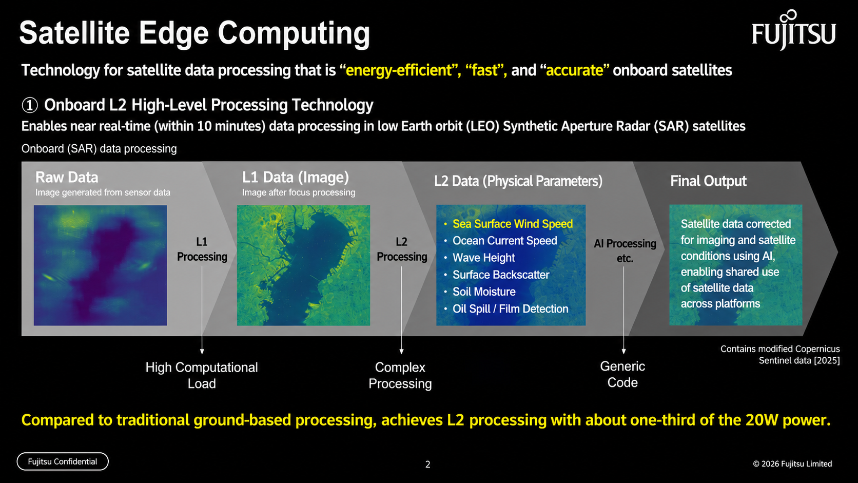 The flow from Raw Data to L1 Data, L2 physical quantities and the final AI-processed output inside the satellite