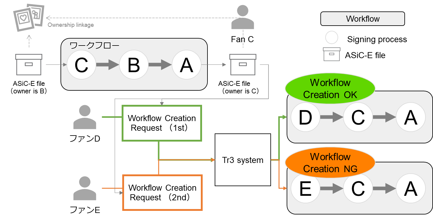 Preventing double-spendingシナリオ